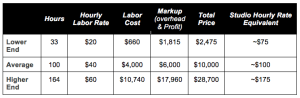 Video pricing tiers